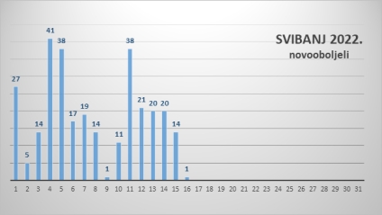 U protekla tri dana na području Zadarske županije 35 je novih slučajeva zaraze koronavirusom