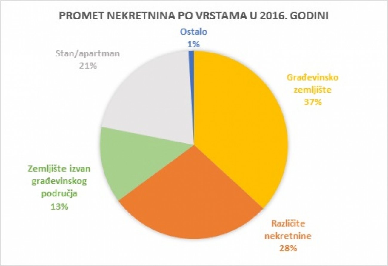 Objavljeno Izvješće o tržištu nekretnina za područje Zadarske županije za 2016. godinu