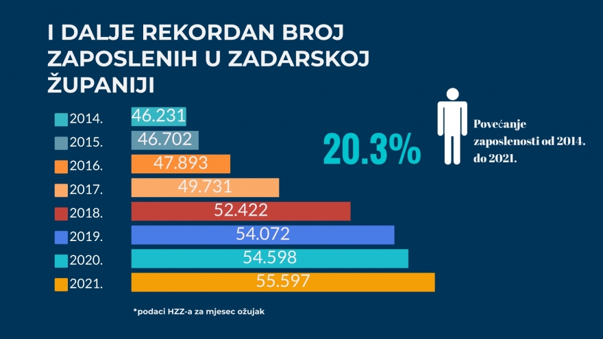 Krajem ožujka u Zadarskoj županiji tisuću zaposlenih više nego godinu ranije