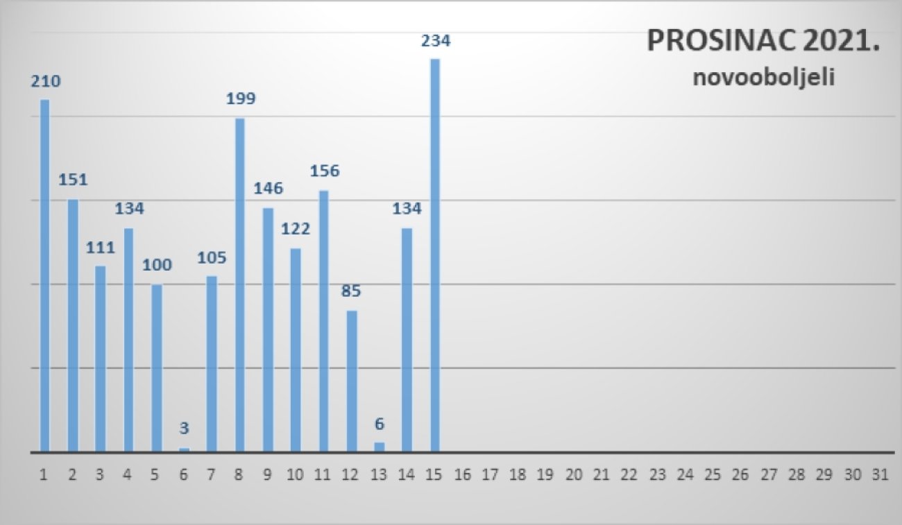 Dnevno izvješće za 15. prosinca: 234 novozaražene osobe